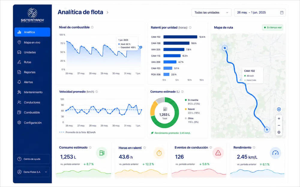 Panel de analítica de flota de Sistemtrack con gráficas de combustible, ralentí y rendimiento
